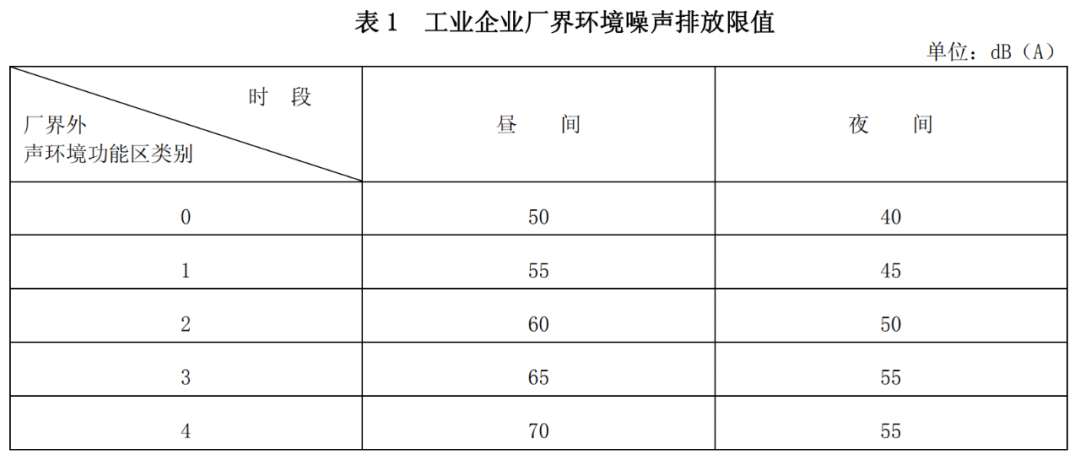 工業(yè)噪聲限值是多少？工業(yè)噪聲改怎么治理(圖1)